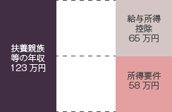 扶養控除R7要件変更の図
