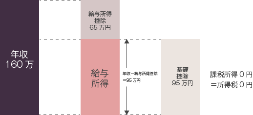 年収の壁160万の図