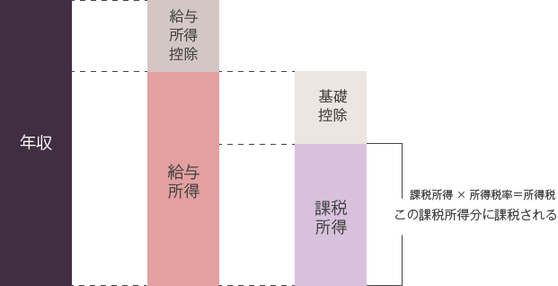 年収と課税所得